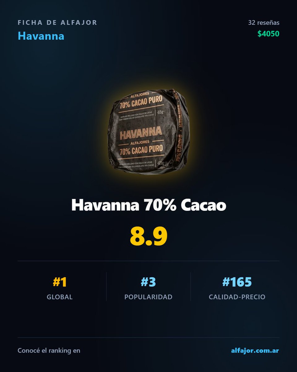 Alfajor_com_ar's tweet photo. @EsTendenciaEnX ESTE ES GORDO PERO NO EXPERTO, MIRÁ ESTE ALFAJOR PAPÁ https://t.co/GNl9pANiDm