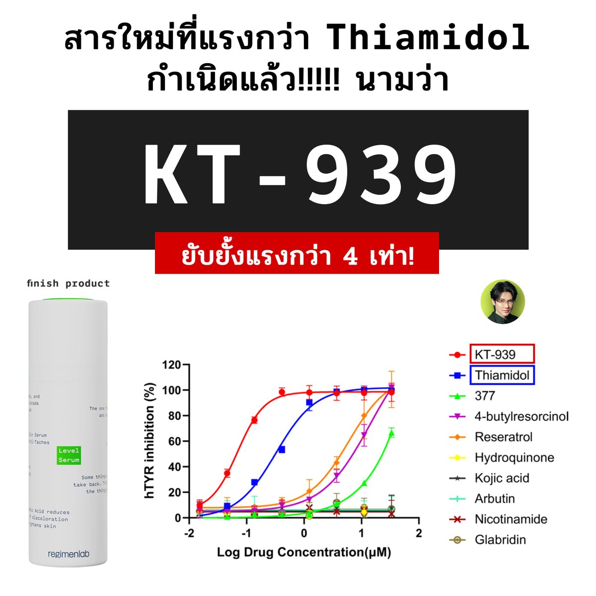 chin_skinnerd's tweet photo. ปีนี้ Thiamidol เจ้าแห่งการยับยั้ง Tyrosinase โดนเขย่าบัลลังก์แน่นอน
โดยสารตัวใหม่นามว่า KT-939 ผู้ท้าชิงที่ทรงพลังกว��า 4 เท่า ได้ถือกำเนิดอย่างเป็นทางการ
แล้วนี่ไม่ใช่การเขย่า 1 ต่อ 1 แบบ L’Oréal ชน Beiersdorf นะ แต่มันคือการชนแบบป่าล้อมเมือง ชนแบบซอมบ��้รุม เพราะแบรนด์ไหนๆก็สามารถใช้สารตัวนี้ได้ ตลาด Whitening โลกจะลุกเป็นไฟ แล้วในรูปนี้ Level Serum ของ Regimen Lab หนึ่งในแบรนด์แรกๆปล่อยขายแล้วเมื่อวาน

Beiersdorf ตั้งรับให้ดีเลย ส่วน L’Oréal นะหรอ นี่เคยตั้งคำถามกับกลยุทธ์การใช้ Melasyl ของ L’Oréal เหมือนกันนะที่มีแทบทุกกลไกแต่กลับไม่ผสมกลไกยับยั้ง Tyrosinase มาเลย เหมือนเค้าพยายามเลี่ยงชน Thiamidol รึป่าวก็ไม่รู้ หรือเพราะคิดว่า ไม่ว่าจะใช้สารตัวไหนก็สู���กลไกยับยั้ง Tyrosinase ของ Thiamidol ไม่ได้ ว่าไปนะ คิดขำๆ หรือจริงๆแล้ว L’Oréal นั้นเพียงแค่รอเวลา รอการมาของ KT-939 และใช้ประโยชน์จากสิ่งนี้ขึ้นชิงบัลลังก์ ปล่อยให้ KT-939 จากแบรนด์อื่นๆบุกรอบด้านไปก่อน จากนั้นซีนสุดท้ายเปิดตัวคอมโบ Melasyl + KT-939 รุกฆาต แหม่ถ้า���ด้ก็ดีสิ คอมโบในฝันที่ไม่กล้าฝันสุดๆ 5555

กลับมาโลกความเป็นจริง ชื่อเต็มๆ KT-939 คือ Methyloxetanecarbamido Thiazolyl Resorcinol ชื่อคล้าย Thiamidol เลยใช่มั้ย ตรงนี้มีประเด็น เดี๋ยวมาเล่า สารนี้พัฒนาโดยบริษัท Kintor Pharmaceutical Limited ตอนนี้เค้ากำลังทำตลาดในฐานะวัตถุดิบเครื่องสำอางเลย มีการแต่งตั้งคู่ค้าทั้งในจีนในเกาหลีแล้ว ส่วนในไทยผมดำเนินการหลังบ้านให้แล้ว เดี๋ยวมาอัพเดทให้นะ

----------------------------------------------------

📌ทำไม KT-939 ถึงมี Potential ที่จะมาโค่น Thiamidol ?

ต้องบอกก่อนว่า ทั้ง KT-939 และ Thiamidol โครงสร้างหลักเหมือนกันตรงที่มี Thiazolyl Resorcinol เพราะฉะนั้นเรื่องความเก่งในจับ Tyrosinase ในส่วนนี้คือแรงทั้งคู่ แต่ส่วนที่ต่างกันจะเป็นตรงหางของมัน

หางของ Thiamidol จะเป็นเหมือนกิ่งไม้ที่มีแต่คาร์บอนกับไฮโดรเจน ซึ่งจะมีความ Hydrophobic (ชอบไขมัน) ส่วนหางของ KT-939 จะเป็น Oxetane Ring เป็นวงแหวนสี่เหลี่ยมที่มีออกซิเจน 1 ตัว ซึ่งจะมีความมีขั้วขึ้นมามากขึ้น

การจำลองด้วยคอมพิวเตอร์ เค้าพบว่า KT-939 จะมี Binding Affinity ดีกว่า Thiamidol เนื่องจาก Oxetane Ring จะไปสร้าง Hydrogen Bond เพิ่มอีก 1 ตำแหน่งกับ Arg308 ใน Active Site ของ Human Tyrosinase รวมจุดจับเอนไซม์ได้ 9 จุด มันเลยเหมือนว่าจับเอนไซม์ได้แน่นขึ้นกว่า Thiamidol ที่จับได้แค่ 8 จุด แล้วอีกอย่างตัววงแหวน���ี่ใส่เข้ามาก็กะทัดรัดรับกับ Active Site แบบพอดิบพอดีเลย

----------------------------------------------------

📌งานวิจัย KT-939  VS  Thiamidol
- ผลทดสอบกับเอนไซม์ Human Tyrosinase ค่า IC50 (ยิ่งน้อยยิ่งดี)

• KT-939 = 0.07 µM
• Thiamidol = 0.33 µM

หมายความว่าฤทธิ์ในการยับยั้งของ KT-939 ดีกว่า Thiamidol ราว 4-5 เท่า!! ตอนผมเห็นครั้งแรกนี่ตาลุกวาวเลย แต่ย้ำอีกครั้งว่าเป็นผลในหลอดทดลอง ��ันไม่ได้หมายความว่าลดฝ้าดีกว่า 4-5 เท่านะ

----------------------------------------------------

- ผลทดสอบกับเซลล์ผลิตเม็ดสีเมลานิน ก็ดีกว่าเพื่อน

• KT‑939 ลดได้ 83.9%
• Thiamidol ลดได้ 62.2%
• 4‑Butylresorcinol ลดได้ 32.6%

----------------------------------------------------

- ผลทดสอบในคนจริง เม็ดสีลดชัด ไม่ใช่ดูดีแค่ในหลอดทดลอง
เทสในผู้หญิง 32 คน ทา KT-939 เข้มข้น 0.2% วันละ 2 ครั้ง 28 วัน ชัด
• Melanin Index -4.60%
• ค่า L* ความสว่าง + 1.01%
• ค่า ITA° +2.61%
• ค่าความไม่สม่ำเสมอของสีผิวลดลง -2.66% หมายถึงสีผิวสม่ำเสมอขึ้น
• ไม่พบ Adverse Events ในช่วงการศึกษา

----------------------------------------------------

- ผลความปลอดภัยล่าสุด : อาสาสมัคร 114 คนทาไป 52 สัปดาห์ ยังไม่พบ Adverse Skin Reactions แต่ก็รอเค้าตีพิมพ์แบบ Peer-reviewed กันต่อไป

----------------------------------------------------

📌ข้อจำกัด ณ ตอนนี้นะ

- ปริมาณ Clinical Evidence ยังไม่เยอะเท่า Thiamidol, Hydroquinone หรือ Azelaic Acid ก็สารใหม่อะเนอะ
- ไม่มี Vehicle Control เพื่อพรูฟว่าเป็นผลจากสาร Active ไม่ใช่ผลจากสารอื่นในสูตรตำรับ
- ยังไม่มีการทดลองเฉพาะในคนที่เป็นฝ้าหรือ PIH ที่มีการวินิจฉัยชัดเจน
- ยังฟันธงไม่ได้ว่า KT-939 เหนือกว่า Thiamidol บนผิวคนจริง เพราะยังไม่มีผลทางคลินิกแบบ Head-to-head เทียบ รวมถึงสารอื่นๆด้วย
- ความคงตัวในสูตรตำรับ, การซึมเข้าผิว เป็นยังไง ยังไม่ค่อยมีข้อมูล แต่ส่งผลเยอะนะ
- คนเขียนงานวิจัย ส่วนใหญ่สังกัดบริษัท Kintor ���ึ่งเป็นเจ้าของและคนทำตลาดสาร

----------------------------------------------------

📌สรุปสั้นๆเลย

มันเป็นสารตัวใหม่ที่ดูมีอนาคตไกลสุดๆ แต่จะปังหรือไม่ รอดู real world data นะ แต่ทรงแบบนี้ มาดีเลยแหละ