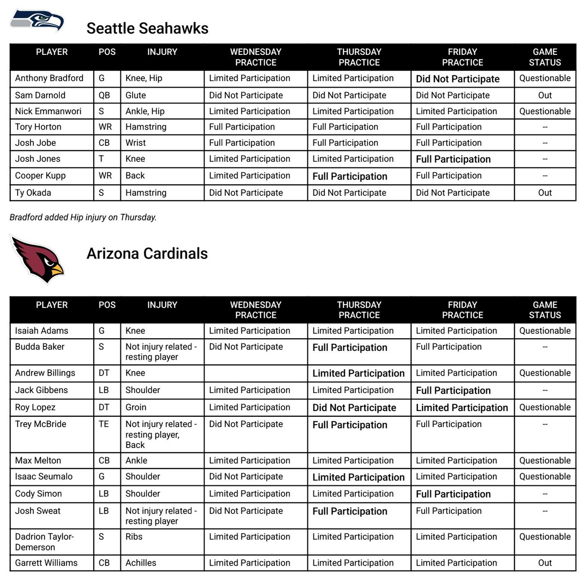 hawkblogger's tweet photo. For Arizona:

Garrett Williams is OUT (nickel CB)

Both NTs are QUESTIONABLE
Andrew Billings 
Roy Lopez

Both Guards are QUESTIONABLE
Isaiah Adams
Isaac Seumalo https://t.co/ld6cH2gHOY