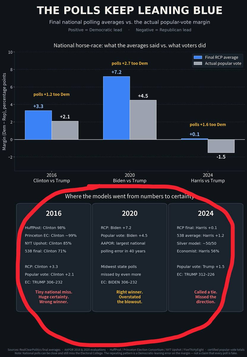 PeakingTruth's tweet photo. I’m honestly shocked that people are still relying on Democrat-favored polls for political projections.

I’m not saying they won’t win, but polls have exaggerated Democrat leads consistently.

Hillary: 98% (election eve)

Kamala:  
- RealClearPolitics: Harris 48.7% 
- Nate Silver’s final model: Harris 50.015% 
- The Economist’s last update: Harris 56%

Stop listening to left-wing propaganda; they want to demoralize us.  GO VOTE.

Fight 🇺🇸
