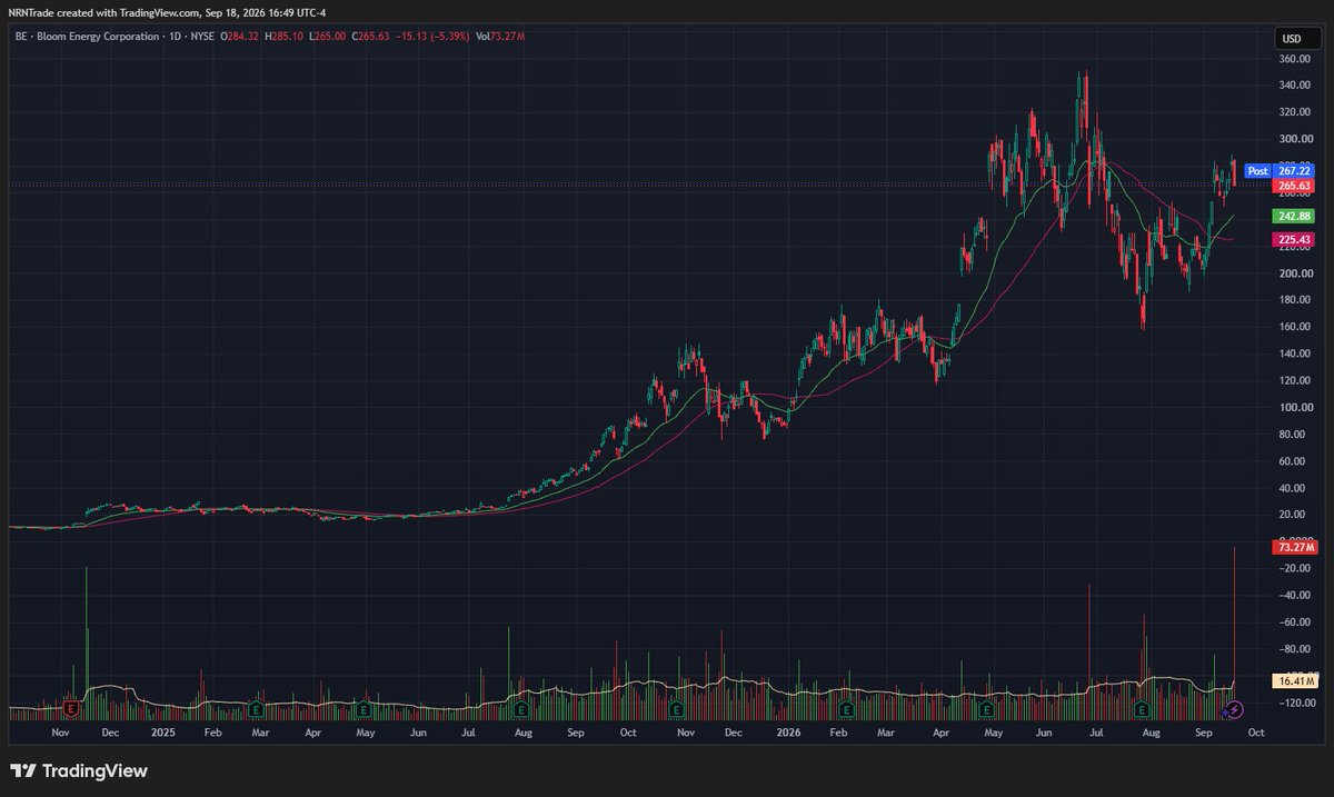 GorkhaCapital's tweet photo. $BE very interesting action today, highest volume ever in its entire trade history; 73M shares exchanged hands, and price declined 5%+. @AmeetRai - how can this be interpreted, curious to know your insight. https://t.co/Q27c7RGlxp