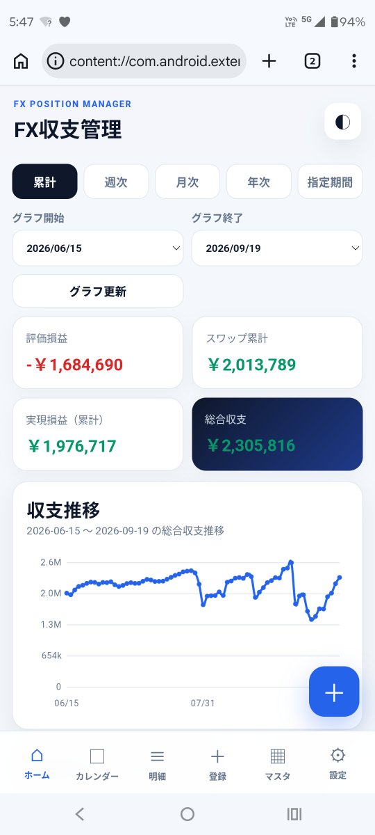 TTTSoldier's tweet photo. おはようございます。
2026/09/17時点(稼働278日) 

スワップポイント累計+2,013,789円
評価損益-1,684,690円
決済損益+1,976,717円
累計損益+2,305,816円

スワップ最強！
レートチェックも関係なし！ https://t.co/kAlV9eUAkB