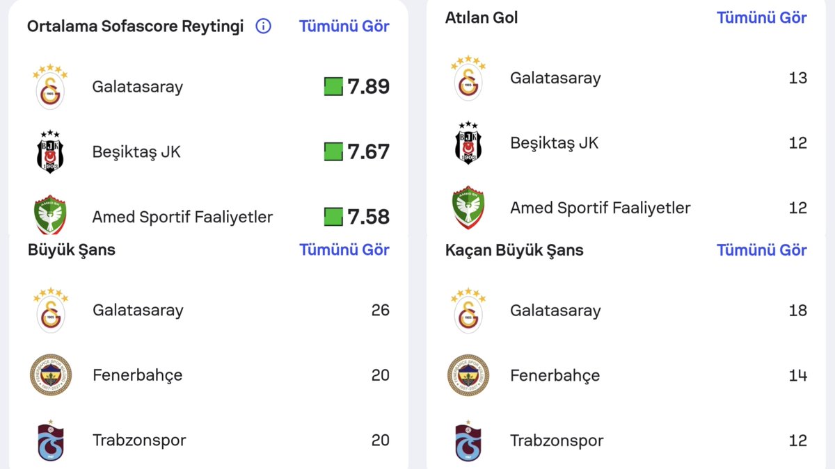 Eltun_Yedek's tweet photo. TABLO ORTADA.

Öve öve bitiremediğiniz Beşiktaş, hücum istatistiklerinin hiçbirinde Galatasaray’ın ÖNÜNDE DEĞİL.

Bjk’liler kendi takımlarını övebilir, bunda sorun yok. Galatasaray’lılar; SİZE NE OLUYOR?!

Kendi takımınızı KÖTÜLEMEK size YAKIŞIYOR mu? İstatistiklere bakıp UTANIN. https://t.co/VusfFN4wbV