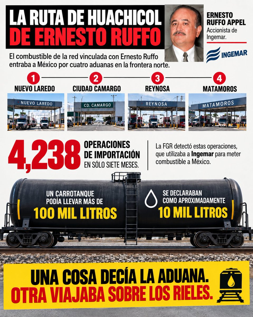 FreddyOliviery's tweet photo. Fue el #PRIAN el que inventó el huachicol fiscal: antes del 2013 ninguna empresa privada podía importar gasolina. Solo PEMEX lo tenía permitido.

La Reforma Energética, impulsada también por @RicardoAnayaC y todos los panistas, le permitió a Peña Nieto otorgar 1,053 permisos de importación, como el de Ernesto Ruffo.

Por cierto, el gobierno de @lopezobrador_ se eliminaron 600 de estos permisos.