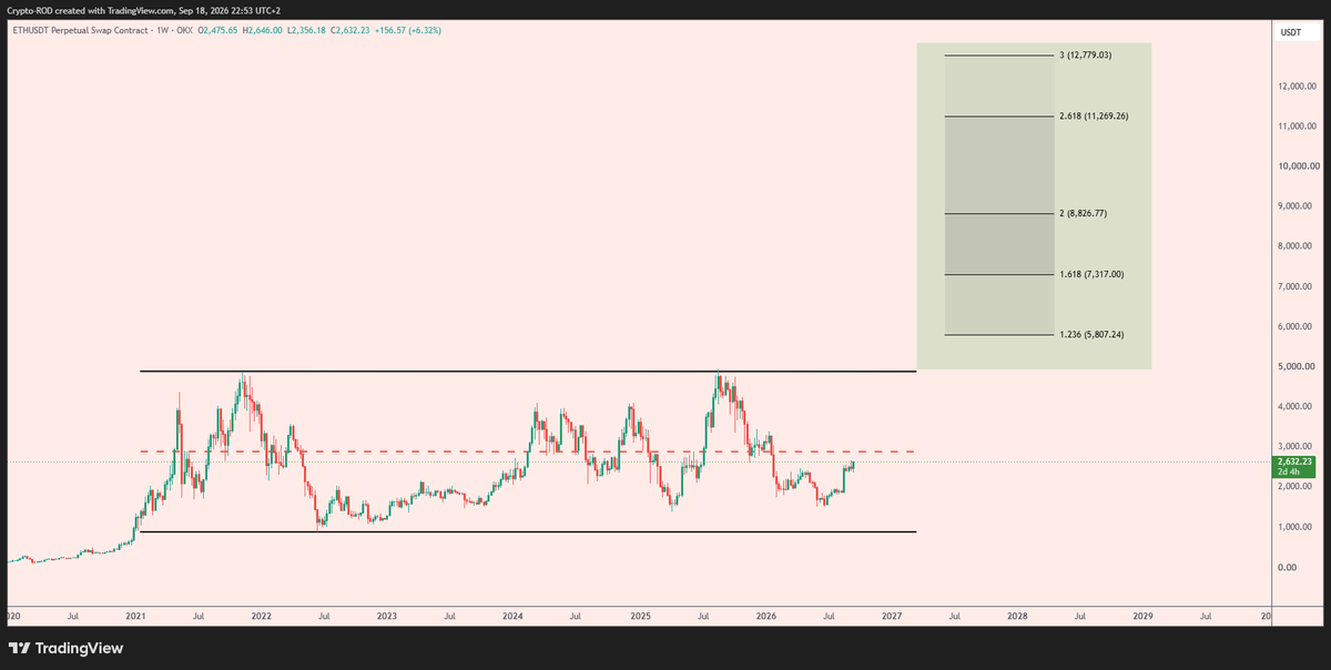 Crypto_R0D's tweet photo. The longer it ranges, the higher it will go.

$ETH https://t.co/u3EB02P3GZ