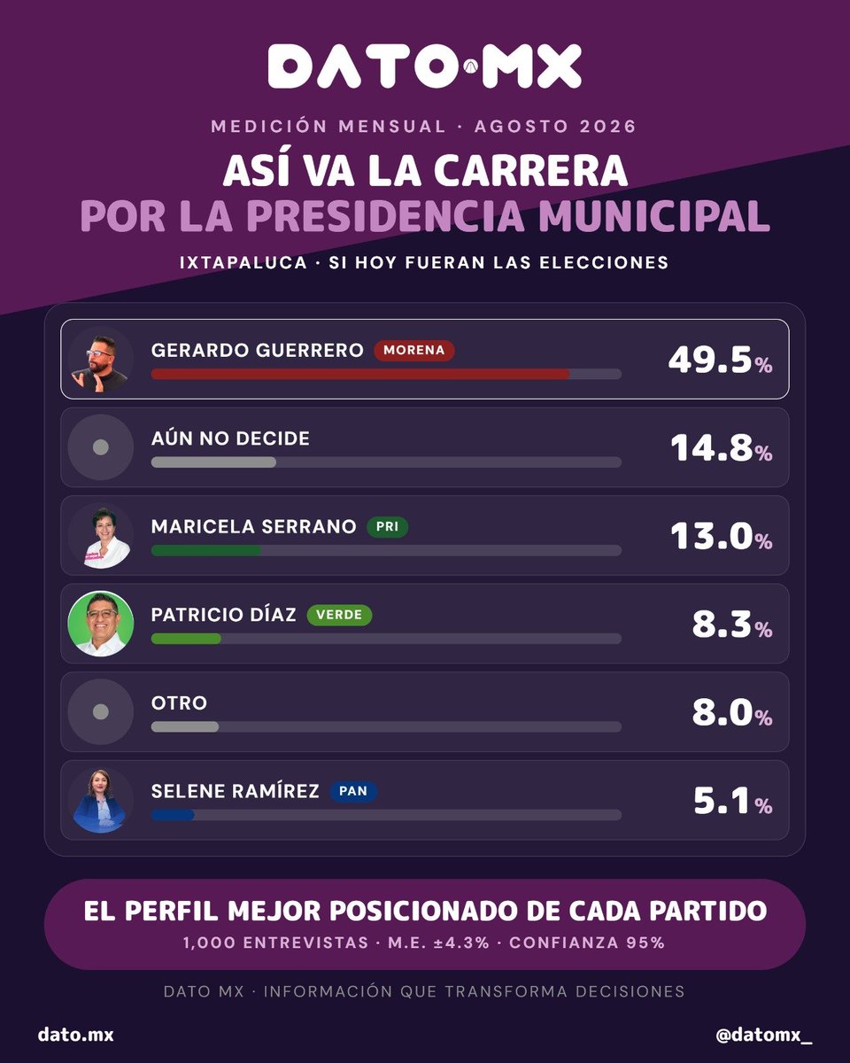 datomx_'s tweet photo. 📊 Ixtapaluca pone el foco en Morena: Gerardo Guerrero encabeza la intención de voto con 49.5% y también lidera la interna morenista con 25.8%.
A 6.7 puntos aparece el segundo lugar. 

¿Cómo ves la contienda rumbo a 2027? 👀

#DatoMX #Ixtapaluca #Elecciones2027 #Edomex https://t.co/cByy0bcBUS