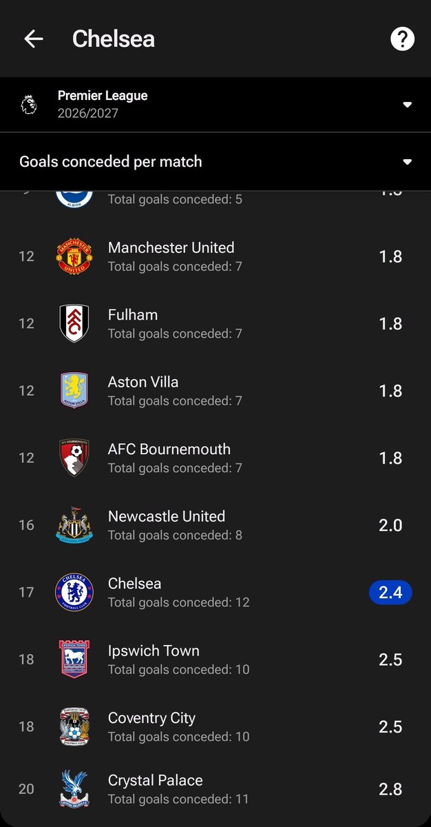 Gusto_Out's tweet photo. We literally have a relegation level defence and wonder why we're not winning games https://t.co/hPn0ey9nCs