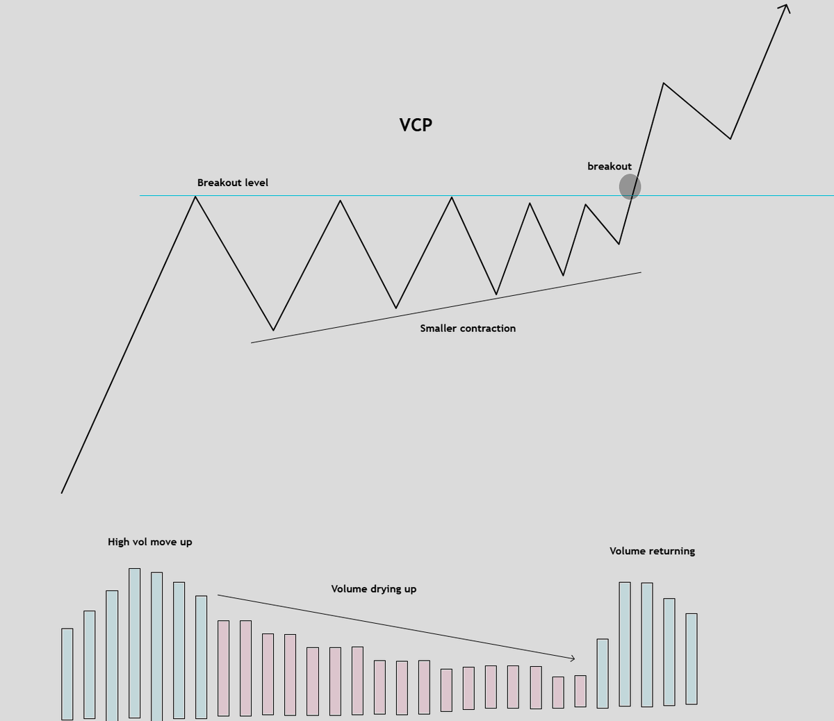 SRxTrades's tweet photo. The simplest yet most effective pattern in trading:

The volatility contraction pattern or (VCP) popularized by @markminervini 

Big movement → smaller movement → even smaller movement → breakout

It comes down to the stock getting tighter and tighter while volume continues to dry up

This sets up a coiled spring...

Then volatility and volume will pick back up and expand out of the range

What the VCP is showing you

Imagine price behaving like this:

-You get a super strong move higher 
-Demand dries up and price start to go sideways
-Buyers are still in control but waiting for key moving averages or catalyst to reignite
-Every pullback becomes more and more shallow
-Volume returns and expansion occurs

Each contraction tells you something: 

Sellers are becoming less aggressive
Buyers are willing to step in at progressively higher levels

Many stocks right now setting up in these big bases... start paying attention