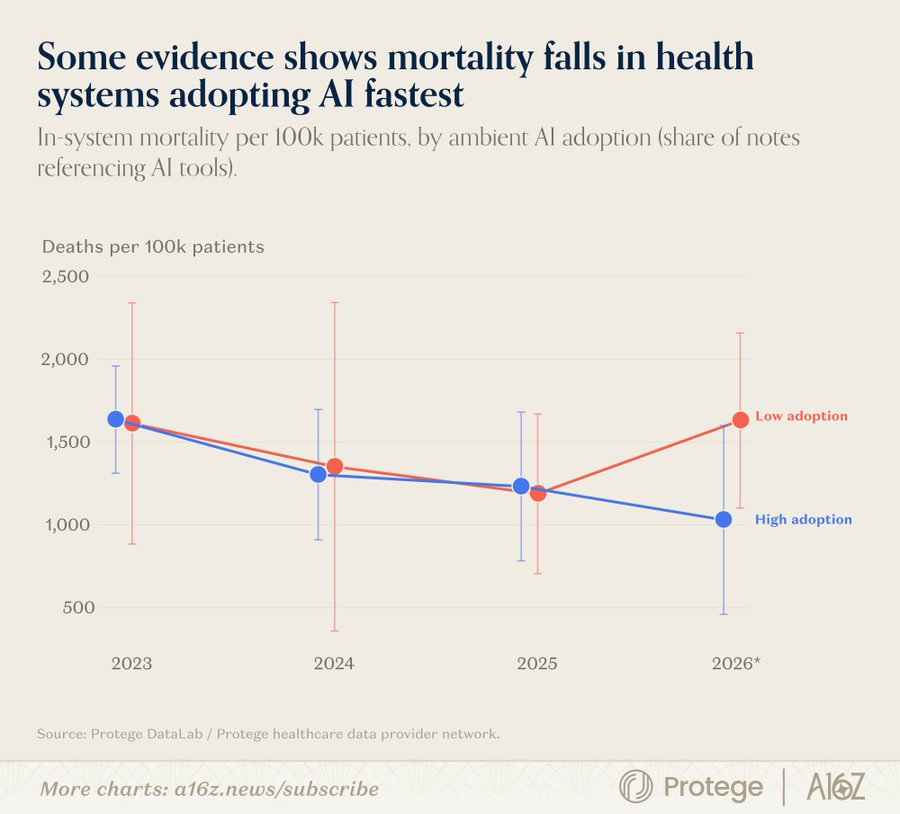 Hedgeye's tweet photo. Hospitals that adopted AI fastest saw the fewest deaths in 2026. https://t.co/JZXdjfkgfp
