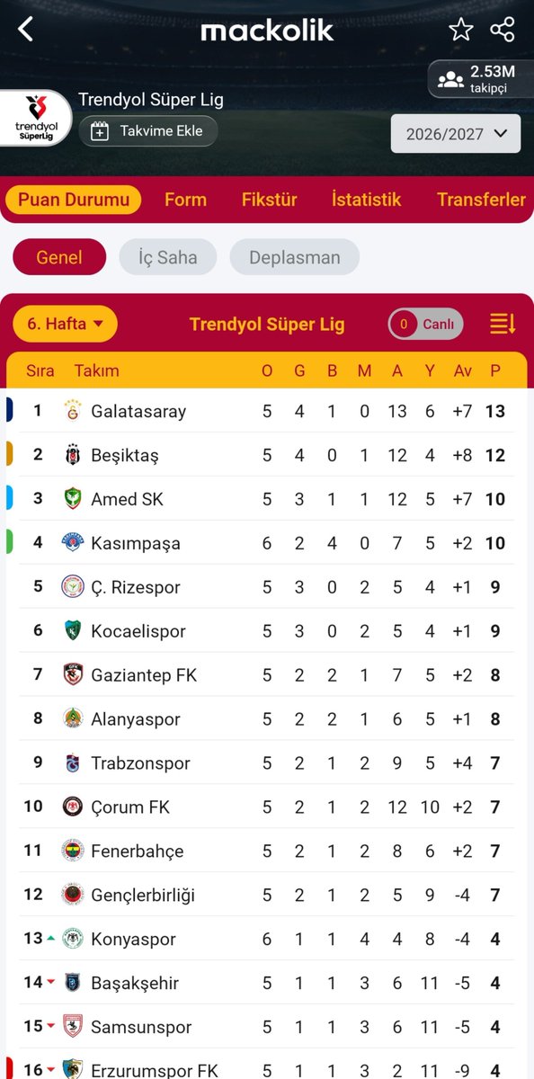 19comandante05's tweet photo. Trabzon'un sıralamadaki yerine bakıyordur https://t.co/Uek1OkKUob