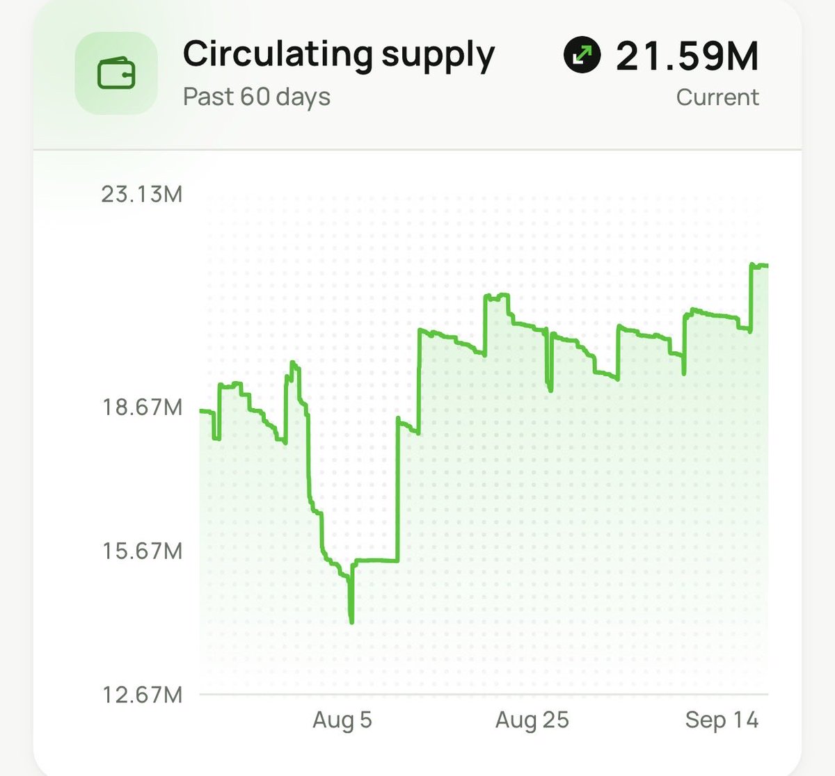 BillyBobBaghold's tweet photo. That $UP is a top-10 revenue generating DEX in all of crypto on $10m TVL is wild. 

And before you ask: the circulating supply has barely increased from the initial 20m. https://t.co/N1pZEqQMtO