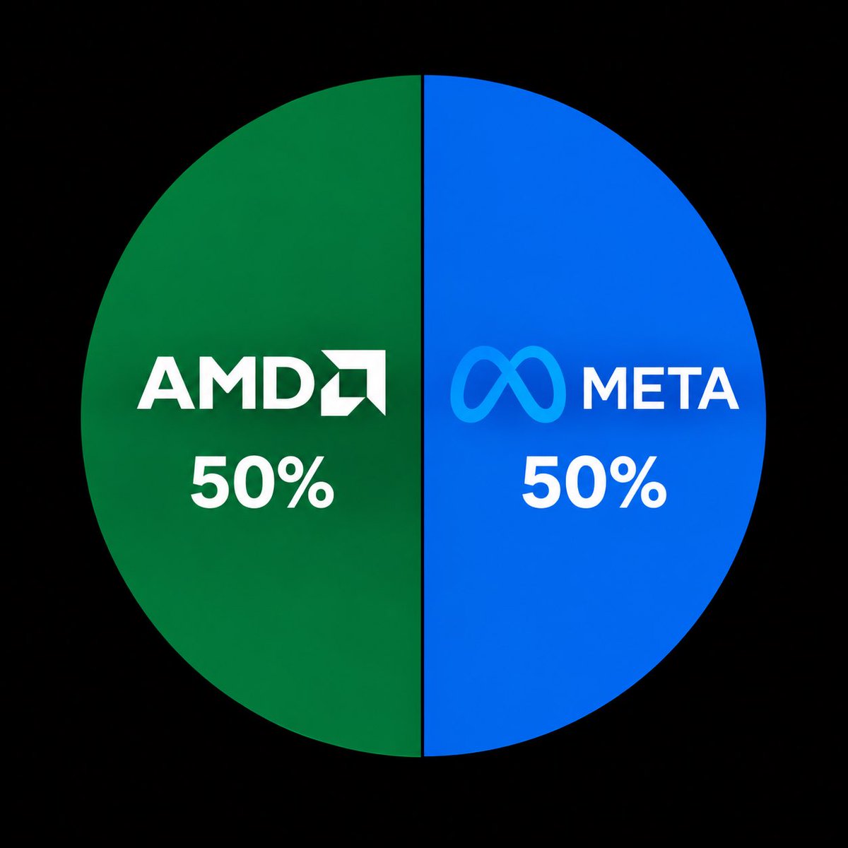 LongGameEquity's tweet photo. $AMD and $META remain over 50% of my portfolio.

$AMD: Agentic AI is driving a new wave of compute demand, with MI450 positioned to benefit.

$META: 3.6B+ people across its platforms gives it an enormous audience to cross-sell AI-powered products and services.

The fundamentals behind both are why the conviction remains high.