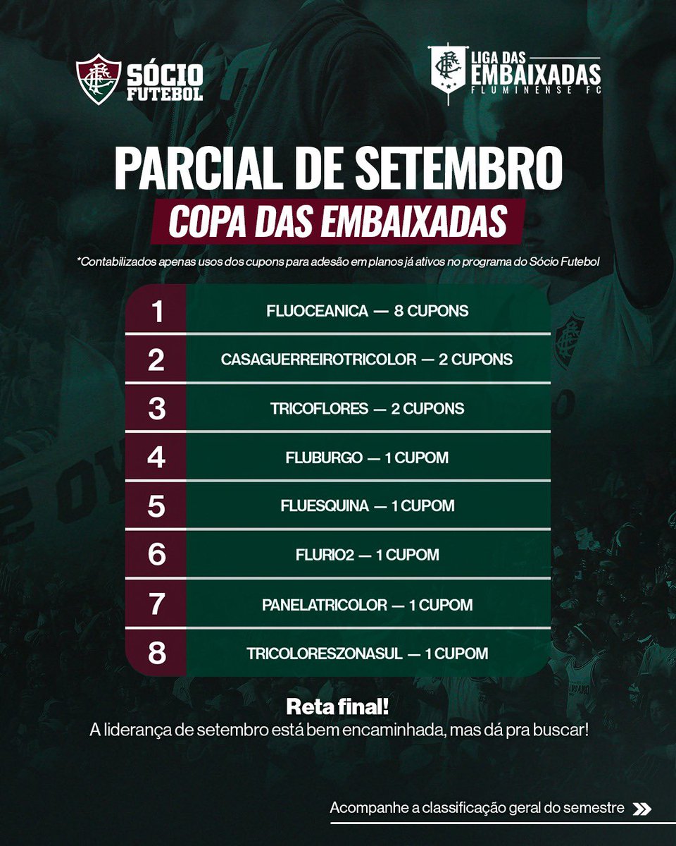 SocioDoFlu's tweet photo. Tá no ar mais uma parcial da #LigaDasEmbaixadas! 

Flu Oceânica na liderança! Continuem participando, #EmbaixadasDoFlu!

Deixem seus cupons nos comentários! https://t.co/uZWQdOkyx0