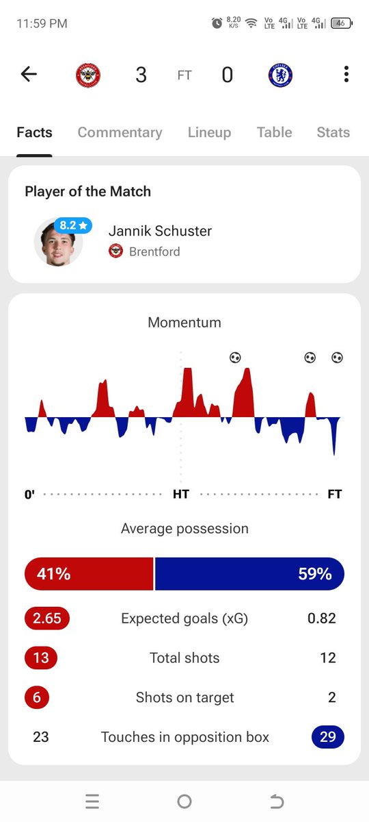 sire_mkuu's tweet photo. Whenever there's a stupid record on the line like Brentford haven't beaten Chelsea at home, count on Chelsea to be the record breakers... disappointing https://t.co/pbsRkrC9Ni