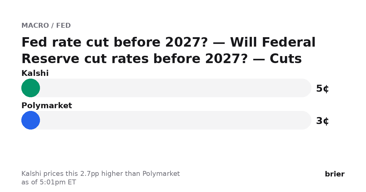 briermarkets's tweet photo. Biggest dislocation we're seeing (as of 5:01pm ET):

Fed rate cut before 2027? — Will Federal Reserve cut rates before 2027? — Cuts

Kalshi 5¢ · Polymarket 3¢
Kalshi prices this 2.7pp higher than Polymarket.

https://t.co/Dxe0EMD14r https://t.co/1svrK6LlD7