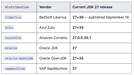 brunoborges's tweet photo. As of today, six @OpenJDK distributions have #JDK27 GA available through actions/setup-java@v6.
If you are on the bleeding edge, update your setup-java on your @GitHub projects for java-version: 27. https://t.co/JGqj6l9FO6