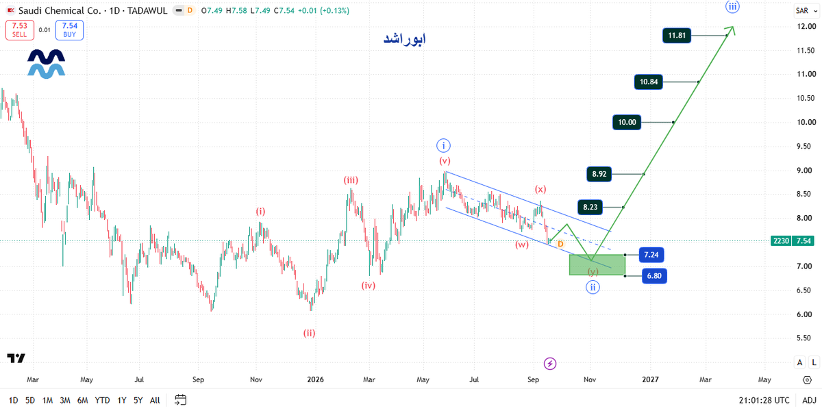 atmoujat's tweet photo. تحديث الكيميائية 2230 الفاصل اليومي
التصجيج لازال قائم وممكن نشوف 7.24 الي 6.80 و منها نبدا 
موجه صاعدة باذن الله 
المسار المتوقع 
#الكيميائية #تاسي #تاسي_الفخم #تاسي_تداول 
#الاسهم_السعودية #السوق_السعودي #سوق_الاسهم_السعودية https://t.co/FkuWfrncRv