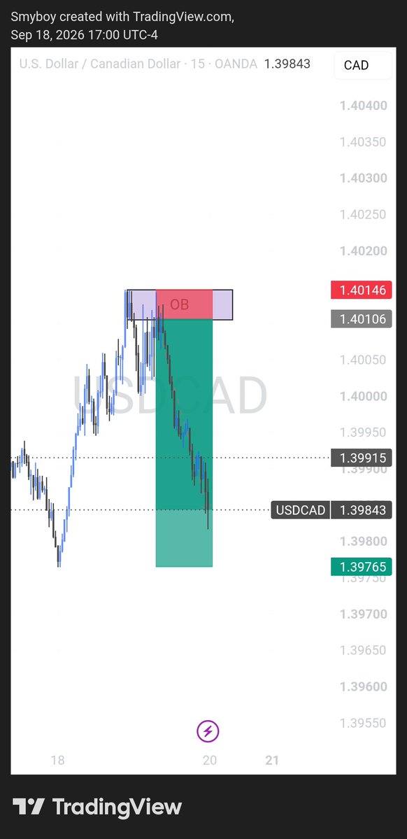 smyboy_'s tweet photo. Gold with the reversal 
USDCAD almost at tp https://t.co/xKeGUxIRfh