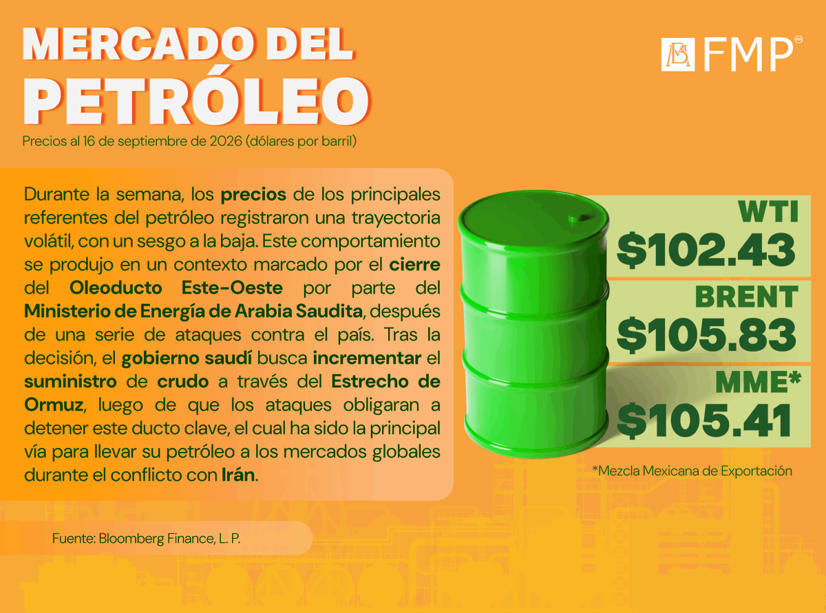 fmpedmexico's tweet photo. Conoce los principales precios del #petróleo. https://t.co/o2FaGY6l7S