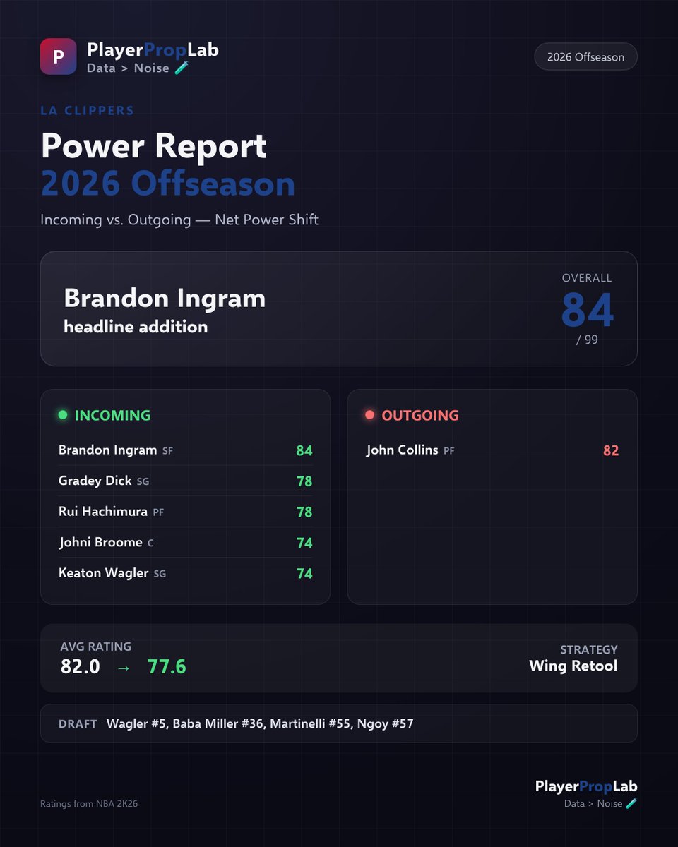 PlayerPropLab tweet picture