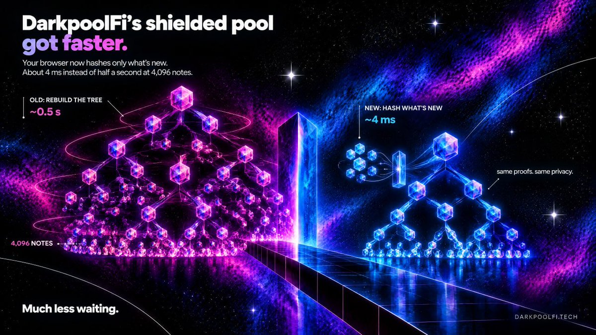 DarkPoolFi's tweet photo. Faster private trading on DarkpoolFi

Every private action on DarkpoolFi (an order, a withdrawal, a private send) needs a zero-knowledge proof built in your browser. That proof needs your note's place in the pool's Merkle tree.

Before, your browser rebuilt the entire tree from scratch several times for every proof. The bigger the pool, the slower it got.

Now:
-The tree is kept between syncs, and only new notes get hashed
-With 4,096 notes, preparing a proof takes about 4 ms, down from half a second
-Proof preparation stays fast as the pool grows
-Our servers read the note list from a proper index, not by scanning history every minute

Nothing about privacy changed. Your Merkle paths are still built on your device, so nobody learns which note you're spending.