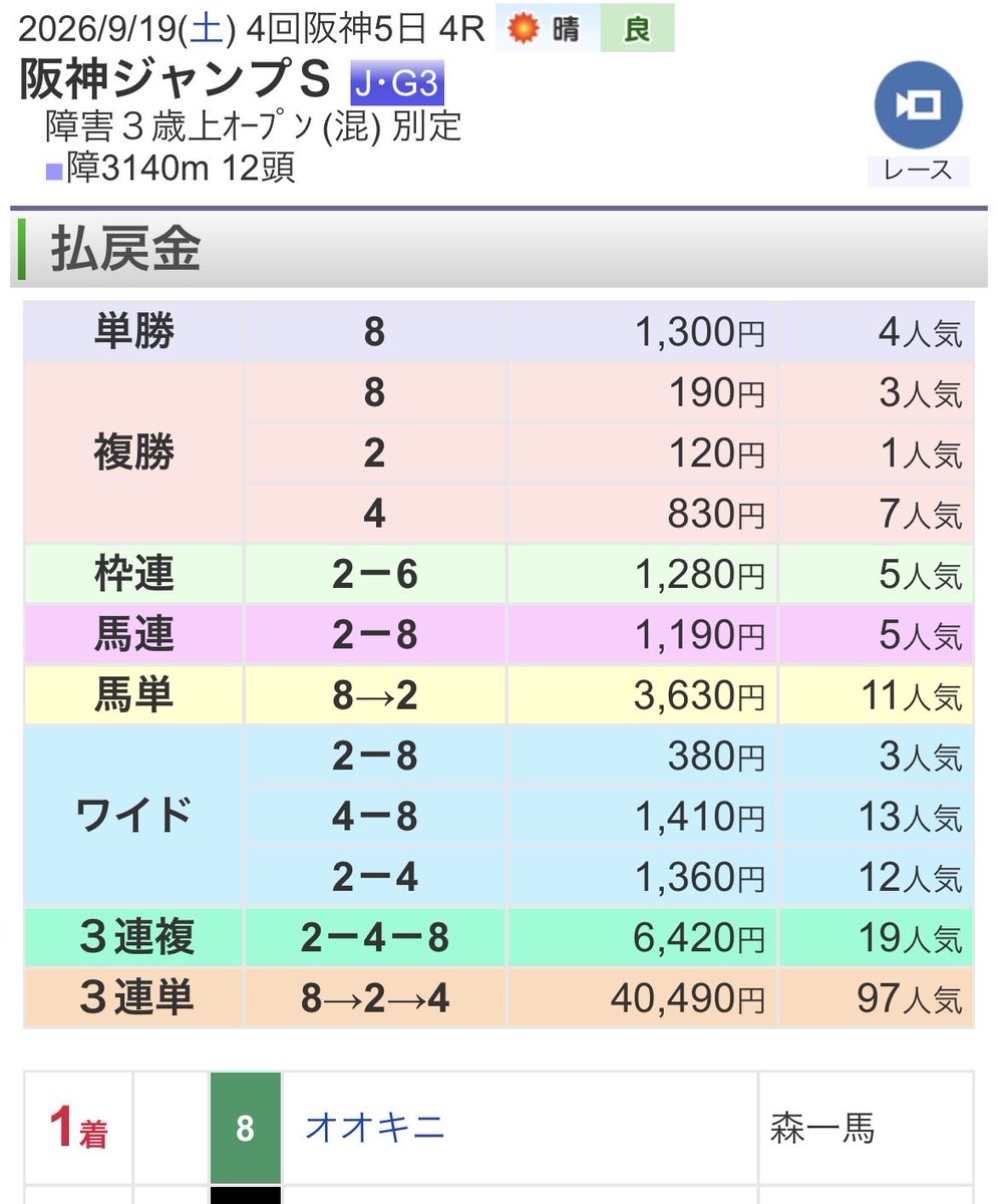 aspin115's tweet photo. @popopyonkasuga 

先ほど勝った馬のお母さんの名前はポポチャンですw
今夜も楽しみにしております。 https://t.co/ixnbEkCo0x