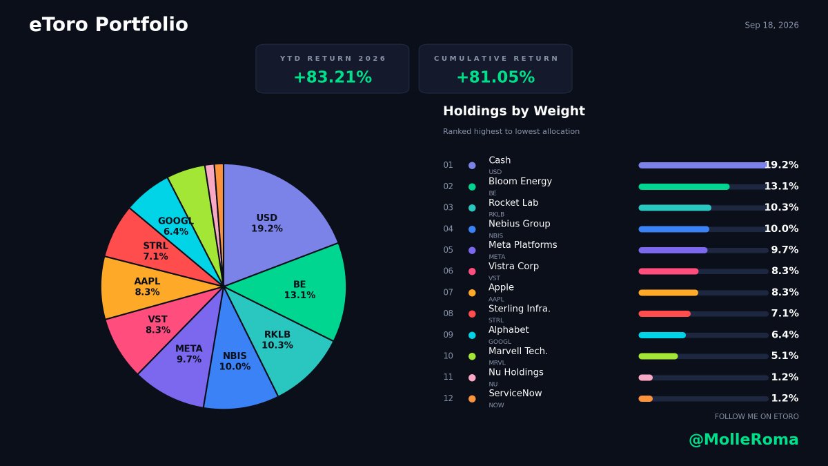 JoseMolleda11's tweet photo. 📊 My week in the markets — September 14–18
Main portfolio moves:

⚡ $BE — Took partial profits after the strong run while keeping a meaningful position.
☁️ $NBIS — Rebalanced the position and took partial profits, reducing its overall portfolio weight.
🔎 $GOOG — Continued building the position with additional staggered entries.
⚡ $VST — Kept adding gradually during the pullback.

🟢 New positions: $NU, $NOW
🟠 Reduced: $MRVL
🔴 Closed: $IREN
💵 Cash: ~19% of the portfolio

📌 Current portfolio: $BE $NBIS $META $VST $AAPL $RKLB $STRL $GOOG $MRVL $NU $NOW 
This week I focused on reducing concentration, taking some profits, and increasing liquidity so I have capital available for new opportunities.

Not financial advice.