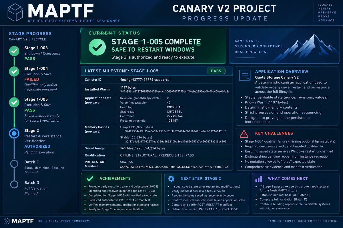 Real_MAP_Tech's tweet photo. MAPTF Development Update 🛠️
We’ve been deep in the infrastructure and verification phase of the MAPTF application.
A major focus has been making sure our systems don’t just appear to work — but can be reproduced, verified and survive real-world conditions like restarts without losing state.
Progress so far:
✅ Core payment/cache issue identified and repaired
✅ Extensive offline verification completed
✅ Global quota protections verified
✅ Cache refresh behavior verified
✅ Asset & quote-policy change protections verified
✅ Deterministic testing infrastructure built
✅ Canary V2 Stage 1-005 completed successfully
✅ Heap + stable memory state independently captured and hashed
✅ Orderly save & runtime shutdown verified
✅ Persistent saved image structurally qualified
✅ Pre-restart evidence manifest sealed
Current milestone:
We’re now at Stage 2 — Restart & Persistence Verification.
The test system has been deliberately saved and Windows restarted. The next test is simple but important: reopen the exact saved instance and prove the same canister, module, heap memory, stable memory, nonce and revision survived intact — with no reinstalling, reseeding or reconstructing the expected state.
If Stage 2 passes, we’ll use this proven persistence architecture for the fresh MAPTF test fixture and move into the remaining Batch C → Batch D validation.
There have been plenty of challenges along the way — race conditions, temporary WSL storage, evidence-capture defects, qualifier assumptions and persistence issues — but each one has resulted in stronger infrastructure and stricter verification.

internet-computer:native  $MAPTF | https://t.co/6DLzPUytBy