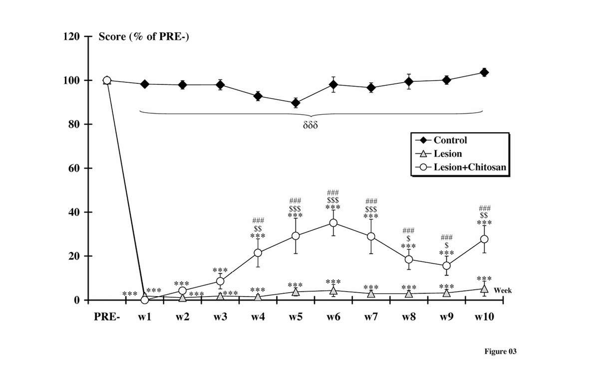 MoreDotHair's tweet photo. Shown in this study to accelerates post-traumatic recovery in rats by helping to repair damaged spinal cord.

"may be used as an adjuvant with other treatments to enhance functional recovery after a central nervous system damage"

This is not your regular pro hair compound...

It can heal damaged areas on the scalp, restore the function of hair follicles and protect your hair from harmful bacteria/pathogens.