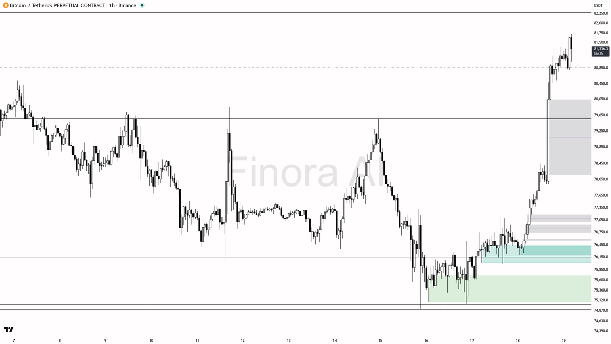 🧭 $BTC +6.1% keeps 1h higher highs intact — bullish structure still favored 🧵👇 
 [📷](https://pbs.twimg.com/media/HSi0cinXUAADoC_.png) https://pbs.twimg.com/