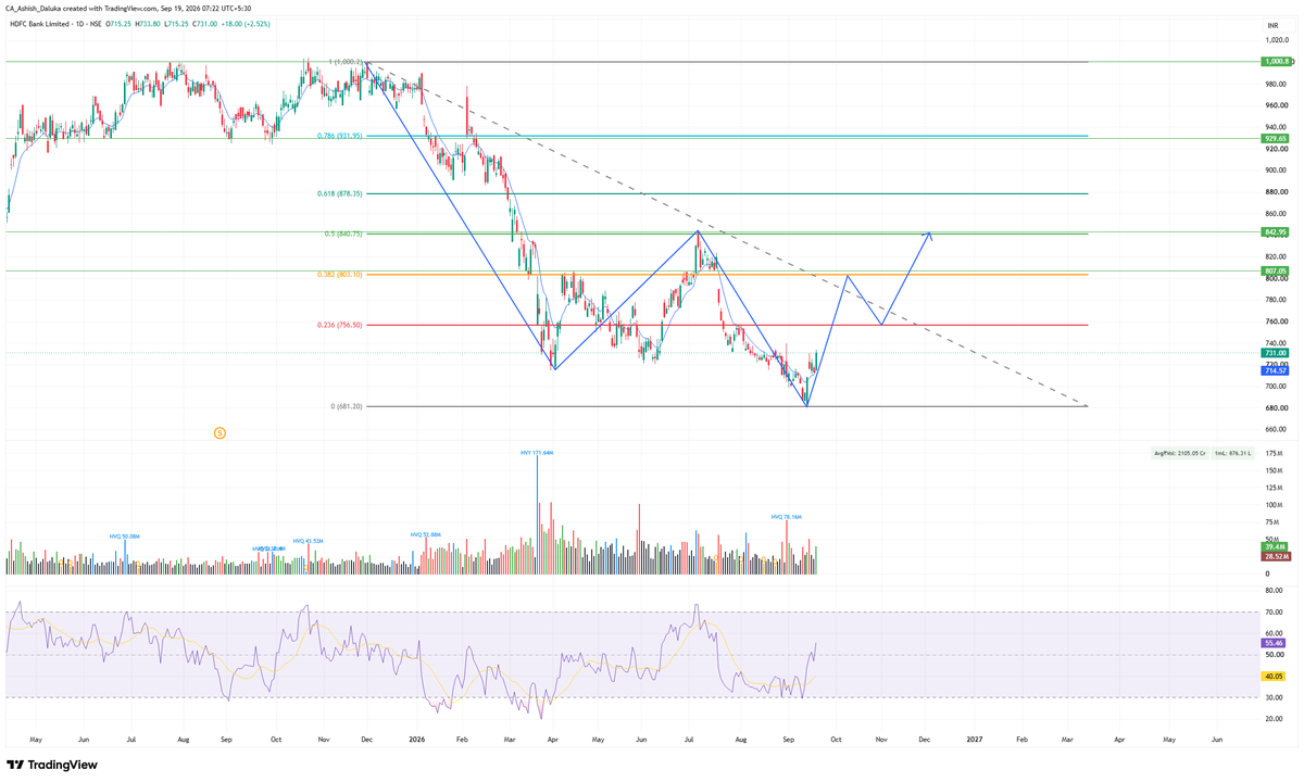 CAAshishDaluka's tweet photo. #HDFCBANK

CMP-731
TARGET- 803/756
SL-715 https://t.co/HrdGVGauFy
