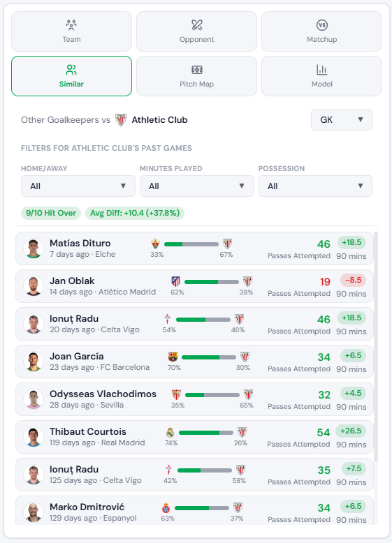 ScoutOddsHQ's tweet photo. 🚨Antonio Sivera Over 27.5 Passes

I expect Athletic Club to dominate possession over Alaves. In the last 10 games, 9/10 GKs went over averaging 37 passes. Only GK that went under was Oblak since Atleti dominated possession. The model likes the over. https://t.co/6LOuifwyxm