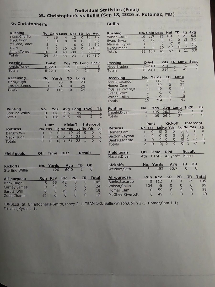 STCVAAthletics's tweet photo. Varsity Football
Bullis 14, St. Christopher's 6 F
Hugh Mack 7 catches, 95 yards, INT
Brody Daniel 9 tackles, 2.5 TFL
Will Baruch 9 tackles, 2.5 TFL
Parker McKay 8 tackles, FR
Lance Clelland 5 tackles, 2 FF
Sam Hiscock 4 tackles, 2 sacks
Toney Smith 119 pass yards, TD
#STCVAFB https://t.co/cYTZ3izf1n