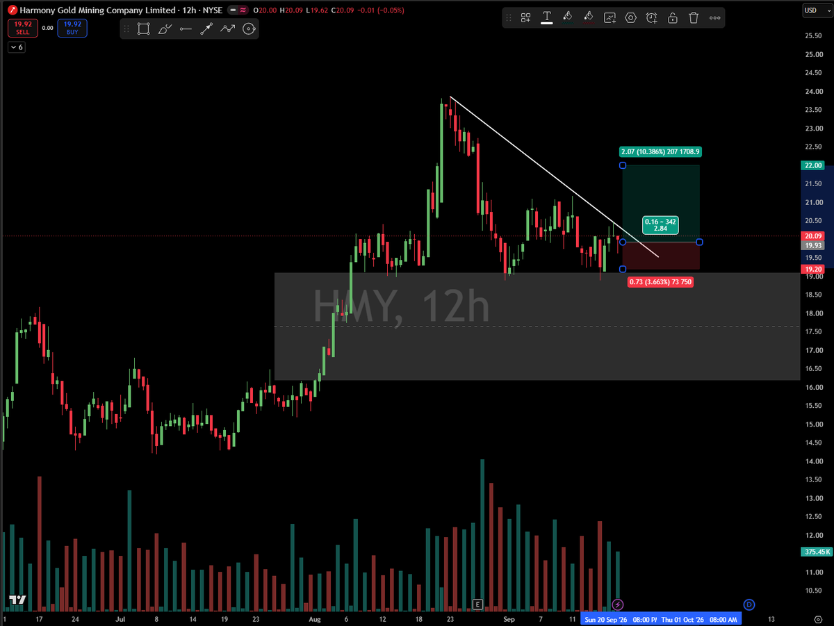 📊 $HMY COMMON SHARE SWING PLAN

📍 BUY ZONE: $19.80 – $20.00
🎯 TARGETS: $21.00 ➔ $22.00 ➔ $25.00+
🛑 STOP LOSS: Daily close under $19.20

It's showing some ma