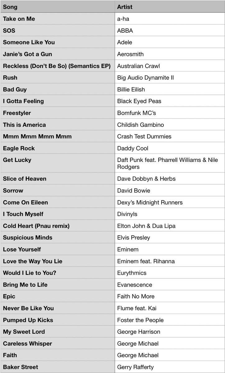 MusicBrownlow's tweet photo. Voting is open in the #PaulRoosMedal. The list below contains 120 songs that reached number one on the Australian chart over the last 60 years.
Give us your 3-2-1. https://t.co/G1E1NyWiRg