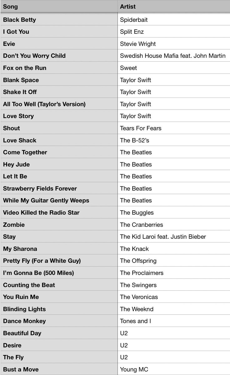MusicBrownlow's tweet photo. Voting is open in the #PaulRoosMedal. The list below contains 120 songs that reached number one on the Australian chart over the last 60 years.
Give us your 3-2-1. https://t.co/G1E1NyWiRg