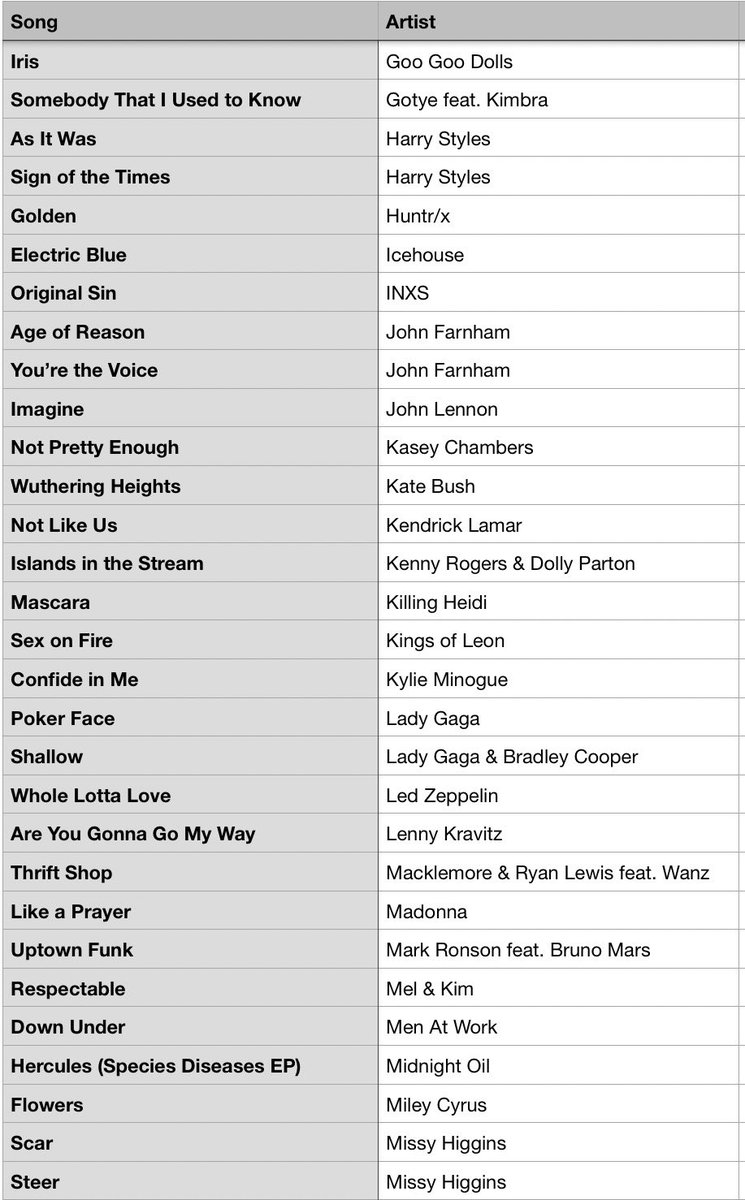 MusicBrownlow's tweet photo. Voting is open in the #PaulRoosMedal. The list below contains 120 songs that reached number one on the Australian chart over the last 60 years.
Give us your 3-2-1. https://t.co/G1E1NyWiRg