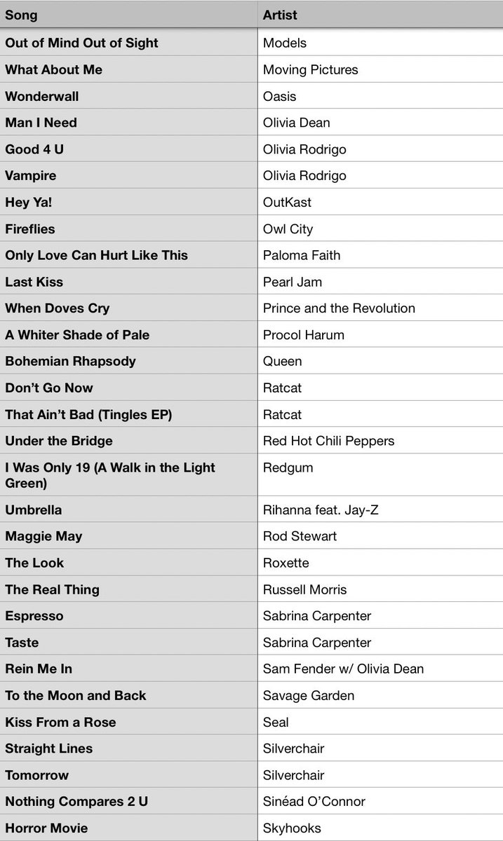 MusicBrownlow's tweet photo. Voting is open in the #PaulRoosMedal. The list below contains 120 songs that reached number one on the Australian chart over the last 60 years.
Give us your 3-2-1. https://t.co/G1E1NyWiRg