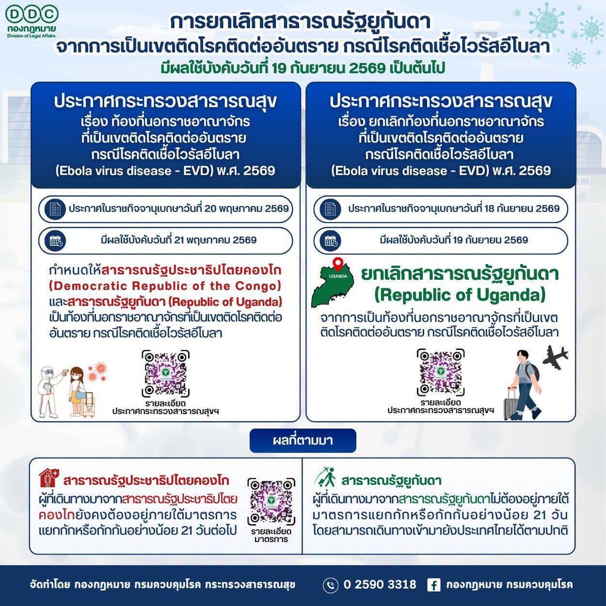 ddc_riskcom's tweet photo. 📢 " ประกาศ ยกเลิกสาธารณรัฐยูกันดา จากการเป็นเขตติดโรคติดต่ออันตราย กรณีโรคติดเชื้อไวรัสอีโบลา"

สามารถศึกษาข้อมูลเพิ่มเติมได้ที่ 
📌 เว็บไซต์ ราชกิจจานุเบกษา 
📄 https://t.co/8KaEnhatMR 

#โรคติดเชื้อไวรัสอีโบลา #Ebolavirusdisease #โรคติดต่ออันตราย #กฎหมายโรคติดต่อ #กรมควบคุมโรค https://t.co/LLgCdi24Ka