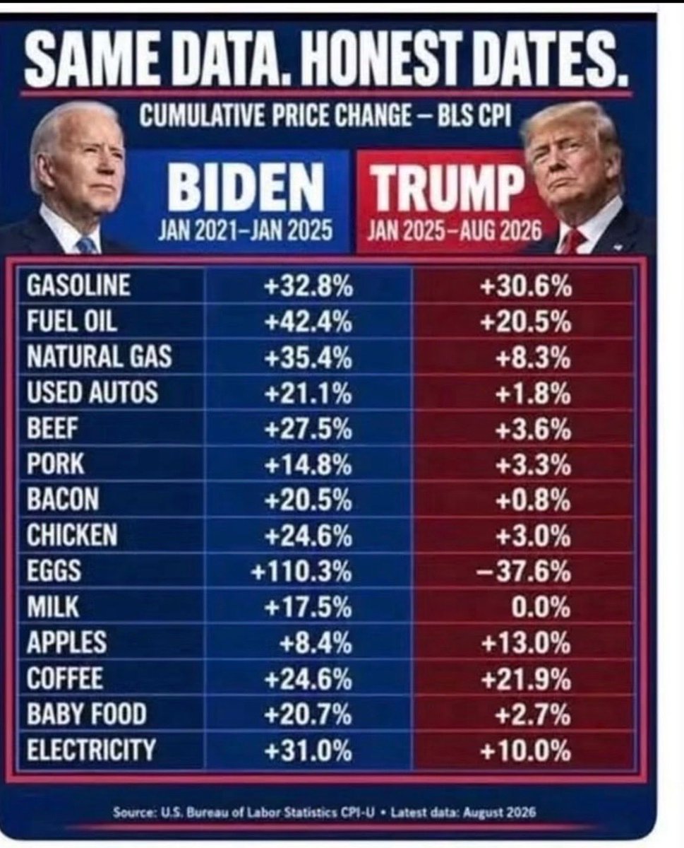 Archang82320459's tweet photo. Democrats hate facts and statistics. https://t.co/iEDCENDkvZ