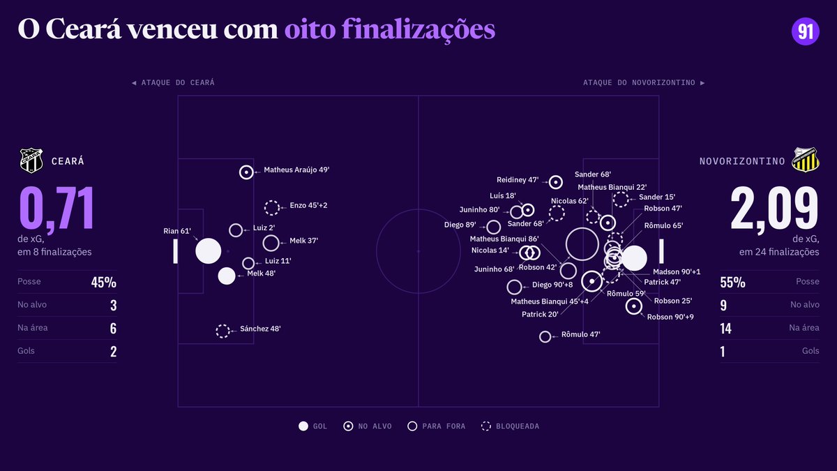 oportal91's tweet photo. 📊 Série B: Ceará 2 x 1 Novorizontino foi um jogo de enorme diferença entre volume e eficiência.

Os números gerais contam uma história pouco compatível com o placar:

Novorizontino: 24 finalizações | 9 no alvo | 2,09 xG
Ceará: 8 finalizações | 3 no alvo | 0,71 xG

1º tempo
Novorizontino: 8 chutes | 1,31 xG
Ceará: 4 chutes | 0,13 xG

O Ceará foi para o intervalo perdendo por 1 a 0 sem sequer ter acertado uma finalização no gol.

Então o jogo virou rapidamente.
De 0 a 2 gols em apenas 13 minutos.

Depois da virada, o Ceará voltou a não finalizar mais.
