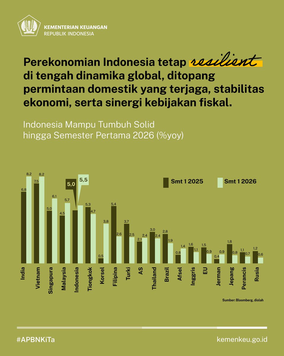 KemenkeuRI's tweet photo. Di tengah dinamika global, ekonomi Indonesia tetap resilient dengan permintaan domestik dan stabilitas ekonomi yang terjaga.

Kinerja APBN tetap on track dan terus diarahkan untuk mendorong pertumbuhan ekonomi, menjaga daya beli, serta melindungi kesejahteraan masyarakat. https://t.co/TyEFuamr8S