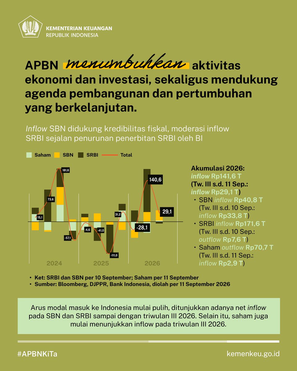 KemenkeuRI's tweet photo. Di tengah dinamika global, ekonomi Indonesia tetap resilient dengan permintaan domestik dan stabilitas ekonomi yang terjaga.

Kinerja APBN tetap on track dan terus diarahkan untuk mendorong pertumbuhan ekonomi, menjaga daya beli, serta melindungi kesejahteraan masyarakat. https://t.co/TyEFuamr8S