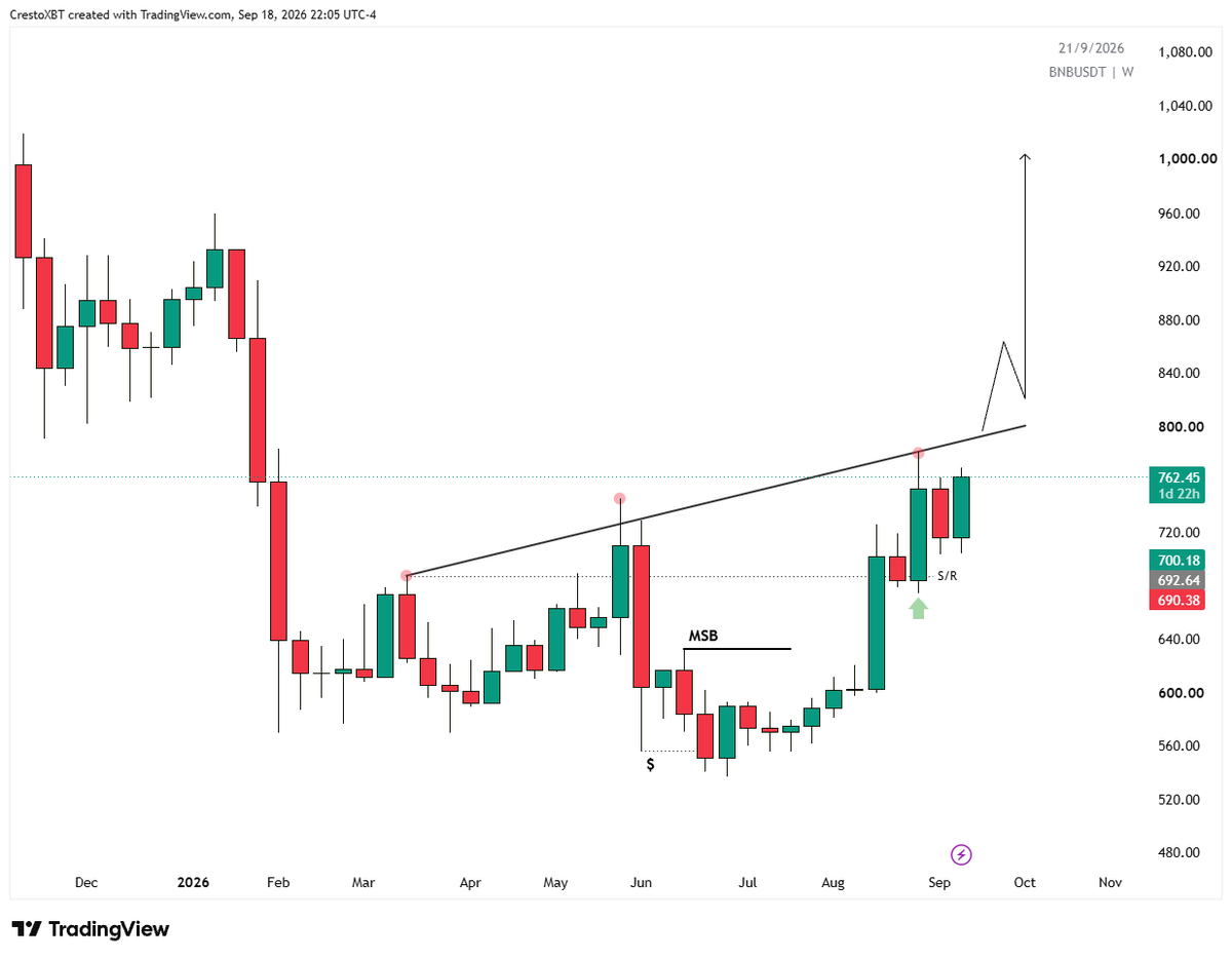 CrestoXBT's tweet photo. $BNB
Getting very close to breaking this trend with real volume behind it.

Once that happens, I expect BNB to find its way back above $1K and stay there. https://t.co/T2HrXfvF3o