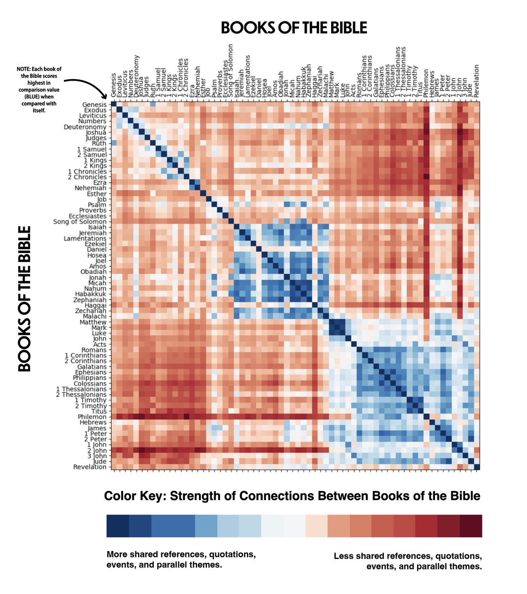 JoshuaBarzon's tweet photo. A fascinating visualization of similarities between the 66 books of the Bible. Each square compares 2 books through cross-references, quotations, shared events, &amp; thematic parallels. Select a book on each axis: deeper blue indicates more connections; deeper red indicates fewer. https://t.co/Aw6g3NaGc6