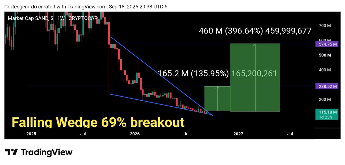 CortesTrades's tweet photo. $SAND - Weekly Timeframe Falling Wedge. Low Marketcap Coin. Looking for over 100% Gains On a Breakout 🚀 https://t.co/SRtaC7N6cG