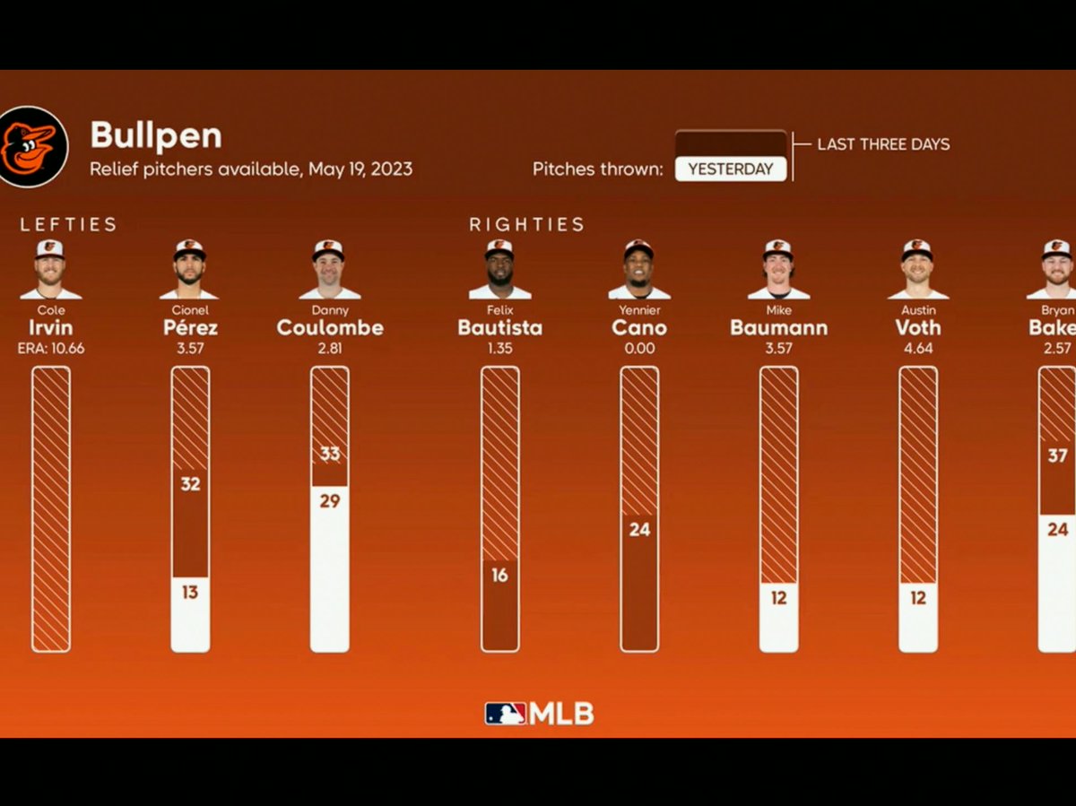 PaulThompsks's tweet photo. Apple TV with possibly the worst, least intuitive graphic to visualize bullpen usage/availability https://t.co/Pei0zbFgZF