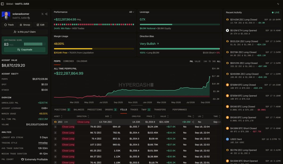 hypurrdash's tweet photo. @solanadoomer1 cut $21.42M of his ZEC long, realizing $4.8M of profit. He is still long $1M with an unrealized gain of $200k. 

His total lifetime profit is now $22.3M on Hyperliquid.  

https://t.co/eCQ9wADssm https://t.co/2UrNIw3TMT
