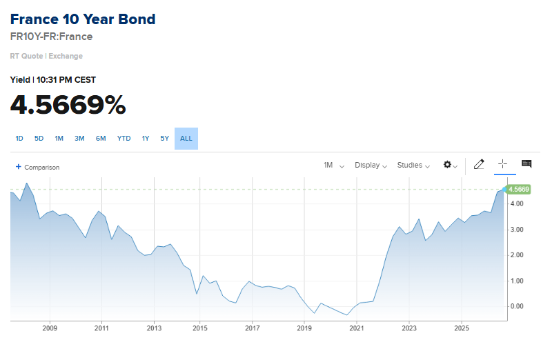 Barchart's tweet photo. BREAKING 🚨: France

France's 10-Year Bond Yield hits highest level since the Global Financial Crisis 🤯 👀 https://t.co/iB658gUgtS