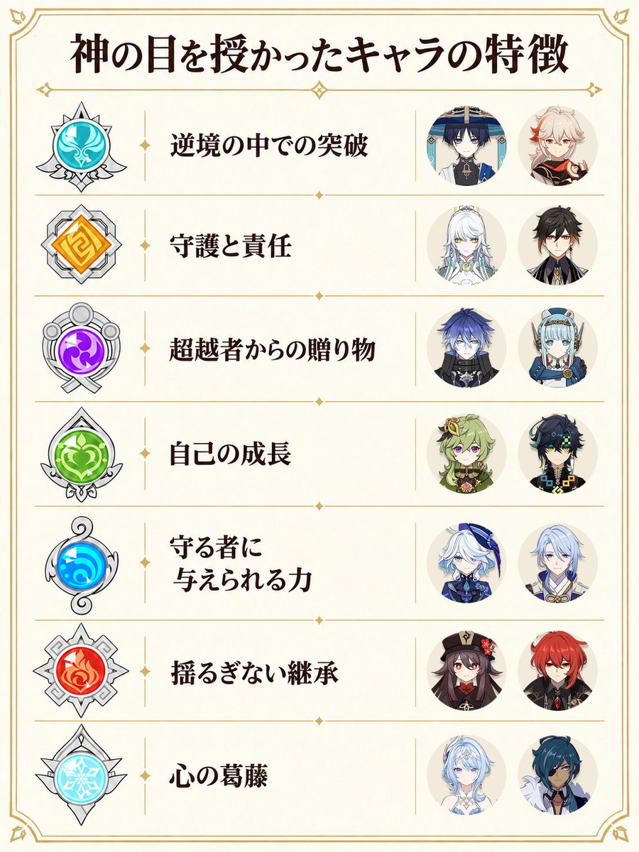 mikogenshinnews's tweet photo. 異なる元素の神の目を持つキャラたちって、それぞれ共通の特徴があるよね！   #原神 #genshincool https://t.co/trv0EJGbIZ